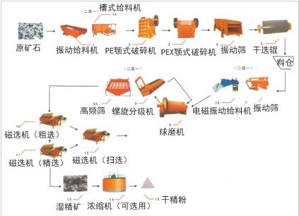 炭化选金工艺流程图