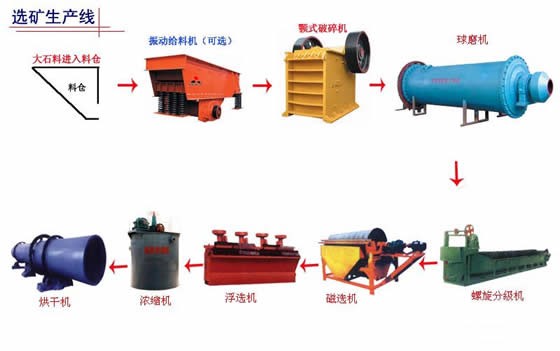 砂金矿选矿设备工艺