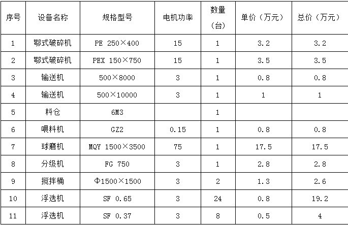 日处理100吨选铜设备配置表