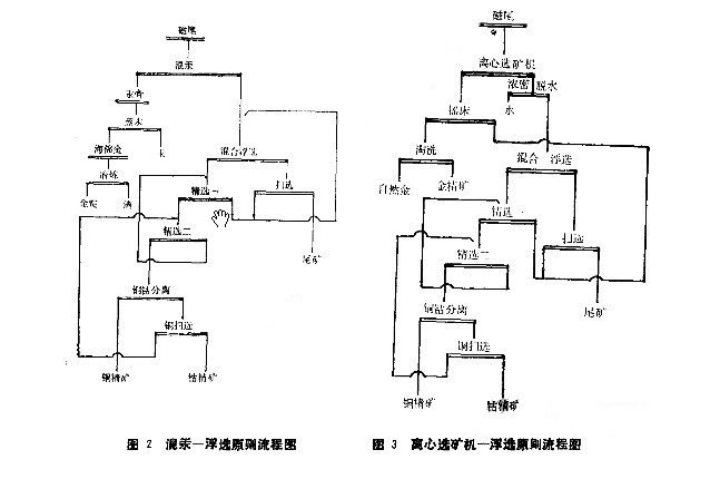 低品位金回收工艺 低品位金回收工艺