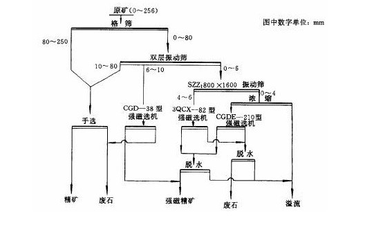 210强磁选机-锰矿石干式强磁选工艺流程图