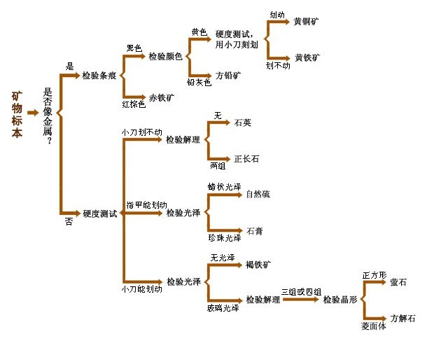 眼观矿石判断矿物图