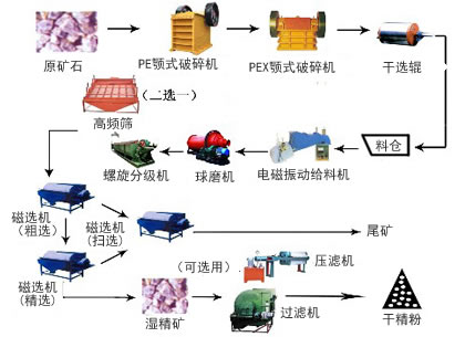 铜矿选矿生产线