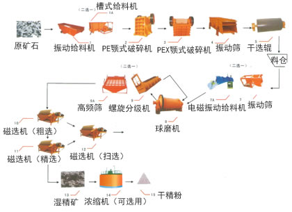 铁矿选矿生产线