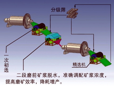 如何选择选矿工艺中的脱水流程？