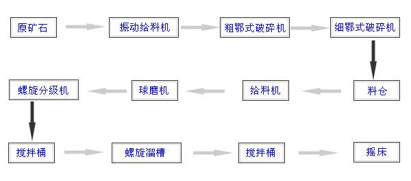 选金矿流程图