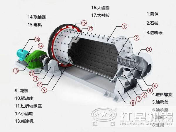 2.1米✖️4.5球磨机结构