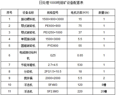 钼矿选矿工艺设备