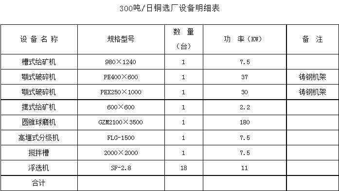 300吨/日铜矿选矿主要设备配置表